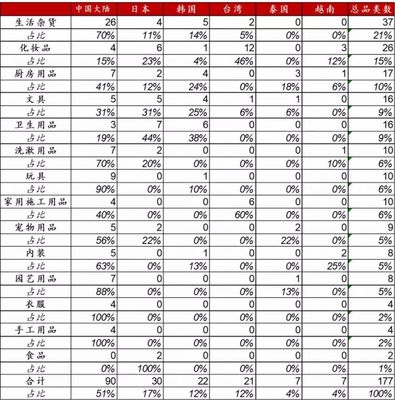 以日本大创为例,看中国下沉市场能否再造一个名创优品?——聚焦化妆品及卫生用品